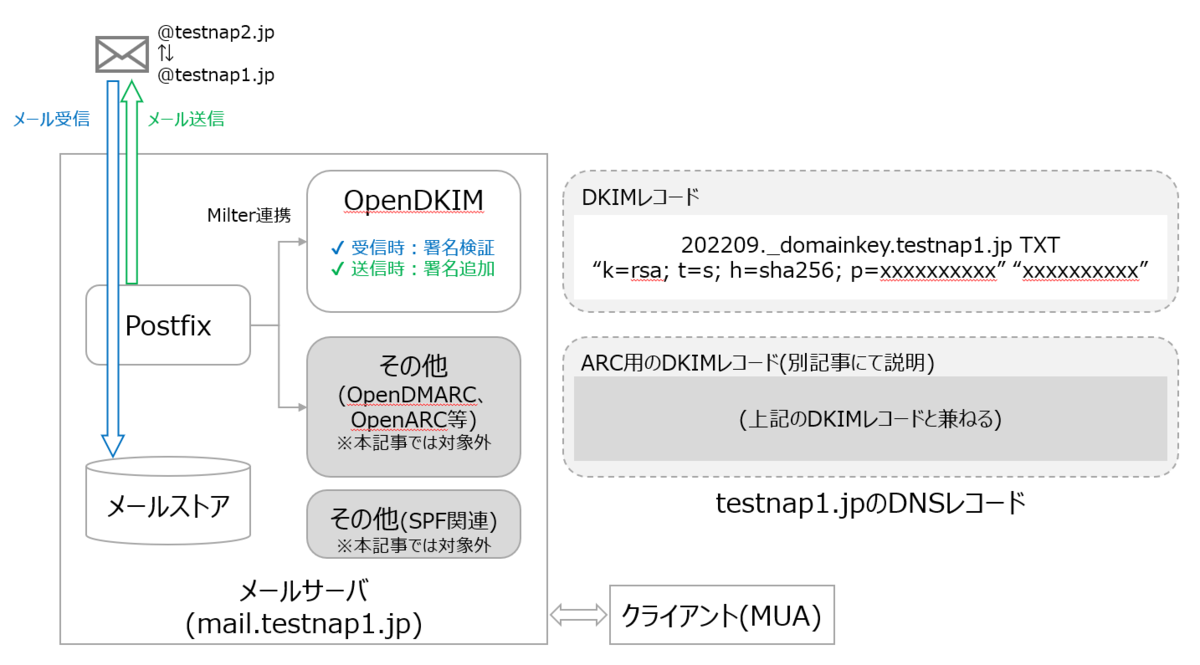 PostfixとOpenDKIMの設定(図解) | 朝から昼寝