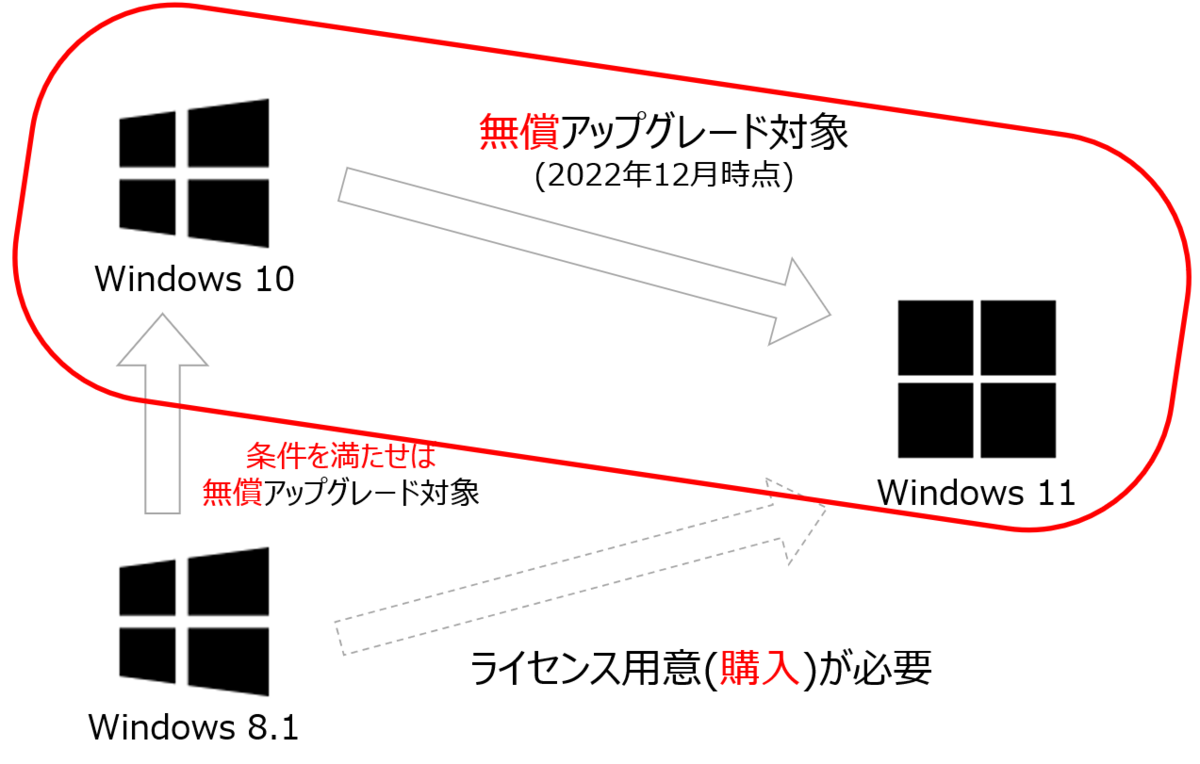 Windows10からWindows11に直接アップグレード
