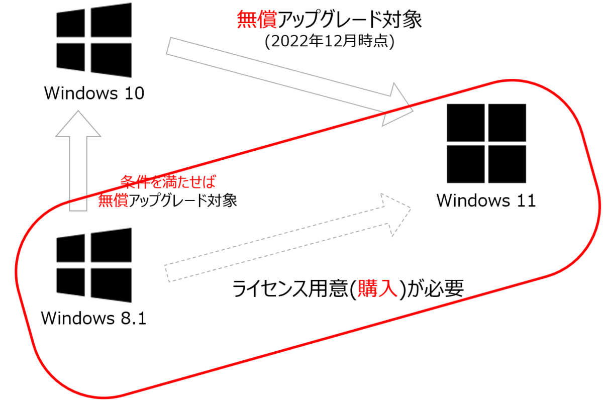 Windows8.1からWindows11に直接アップグレード