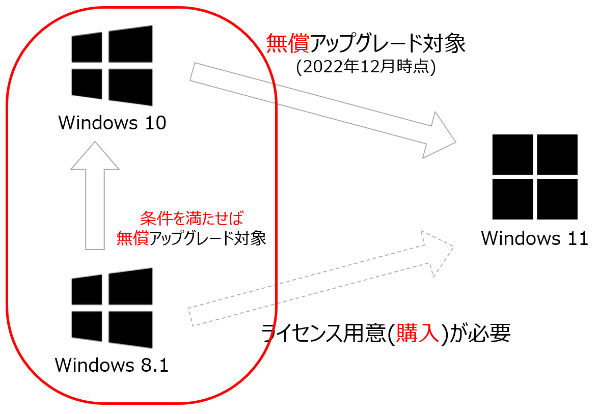 1段階目：Windows8.1からWindows10へのアップグレード