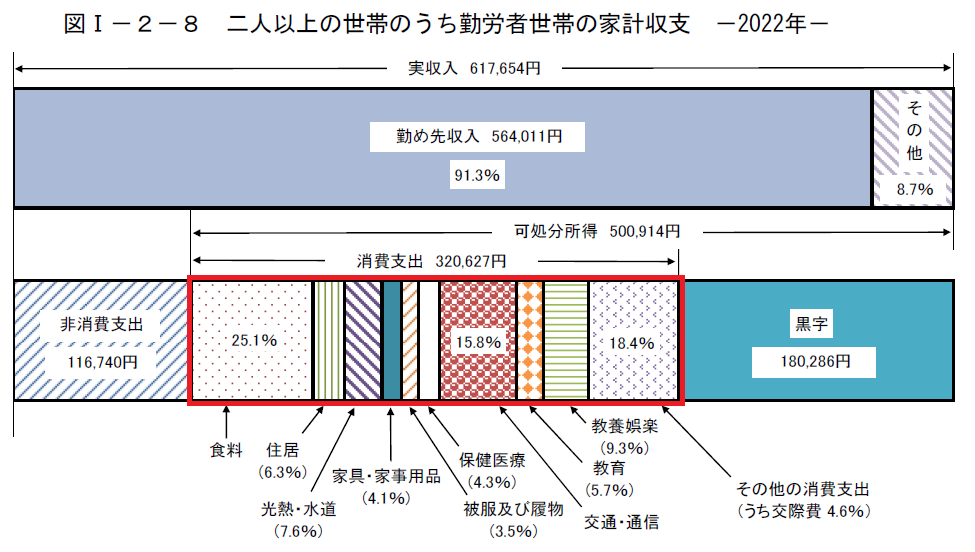出典：家計調査報告（家計収支編）2022年（令和４年）平均結果の概要　※当サイトにて赤枠を注釈