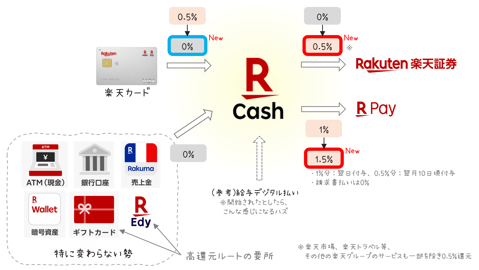 楽天ペイ1.5%還元等、楽天キャッシュのポイント還元ルール変更をおさらい | 朝から昼寝