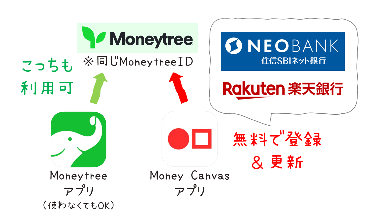 無料で】Moneytreeに、住信SBIネット銀行と楽天銀行を連携 | 朝から昼寝