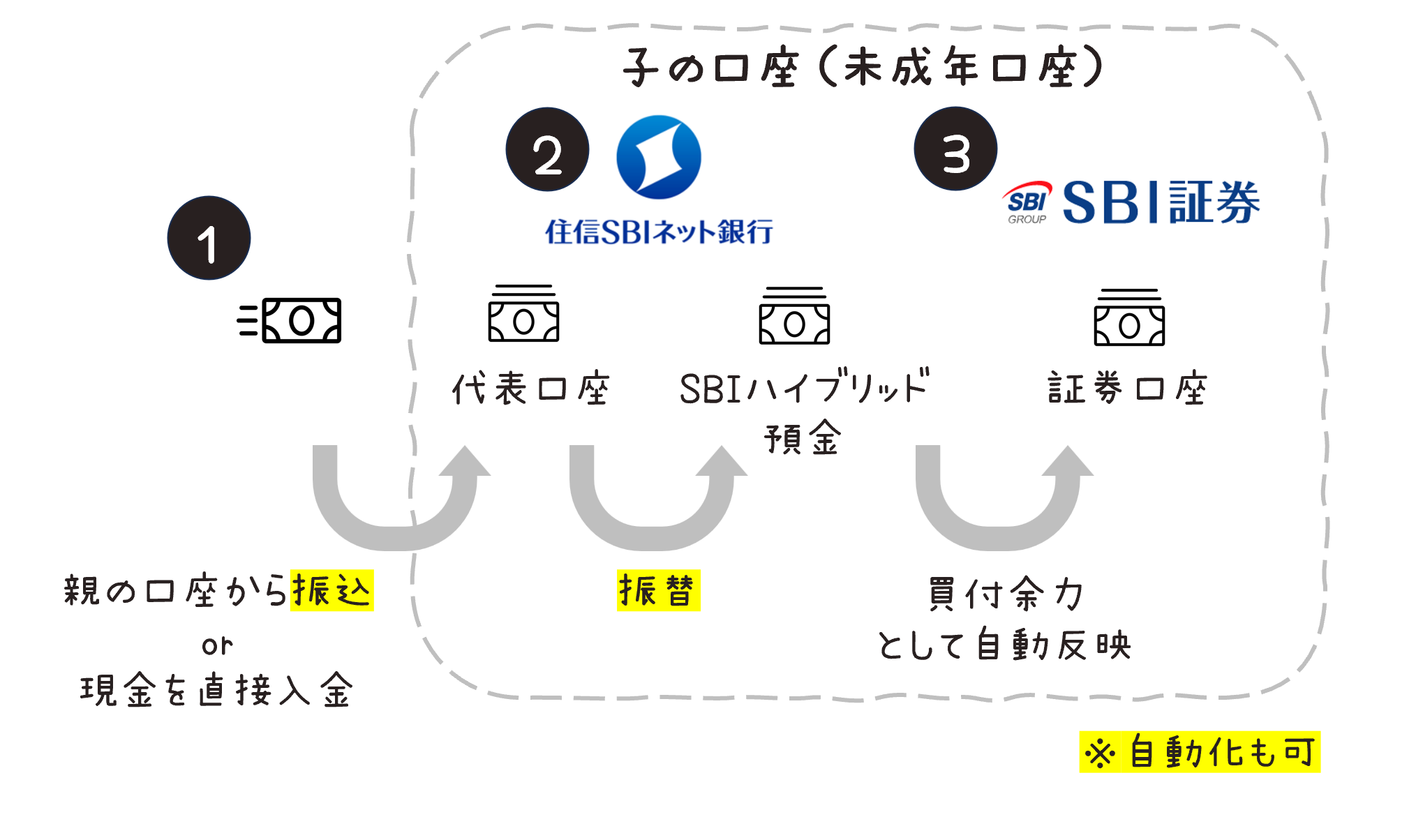 子どものSBI証券と住信SBIネット銀行の口座の構成例 | 朝から昼寝