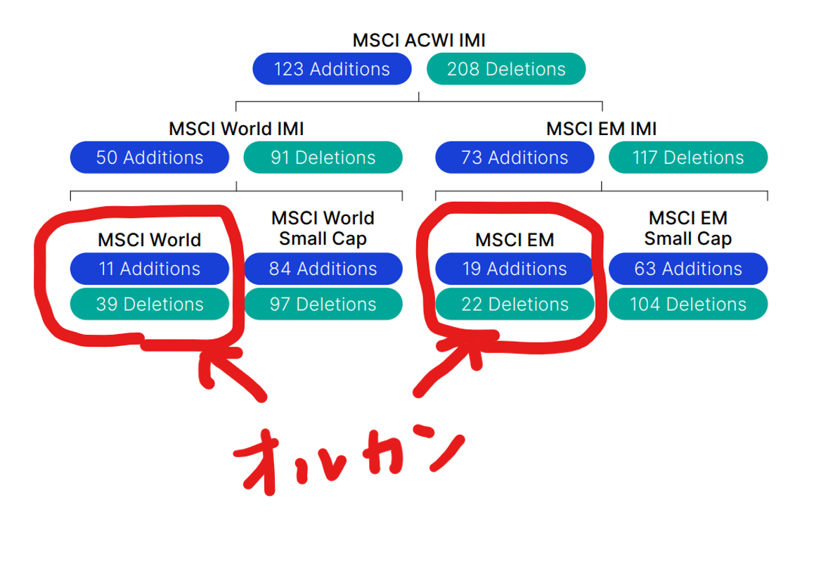 オルカン(MSCI ACWI)の構成銘柄をチェックする方法 | 朝から昼寝