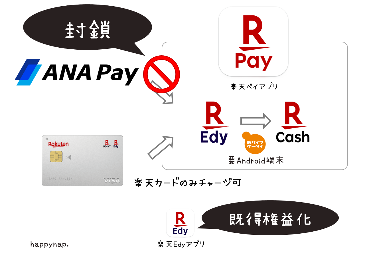 既得権益化＆封鎖？】楽天Edyアプリ終了と楽天キャッシュ交換ルート(ANA Pay) | 朝から昼寝
