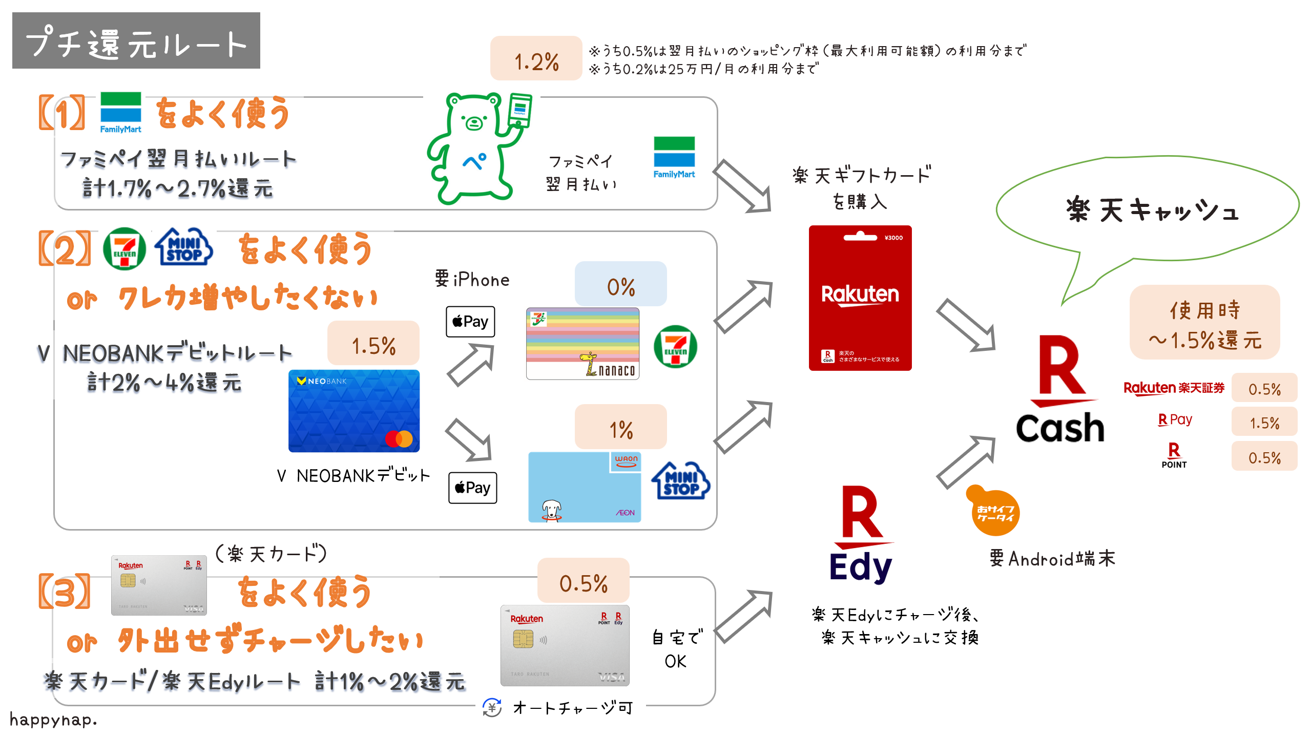生活圏別 シンプル3選】楽天キャッシュをプチ還元ルートでチャージ | 朝から昼寝