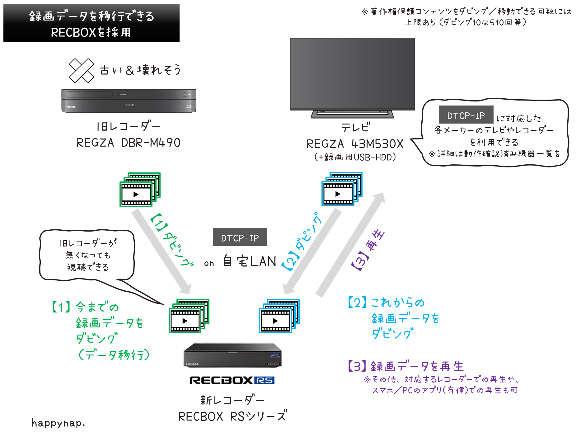 本日閉店売り尽くし！録画をRECBOXにダビング→2台のテレビで見る！ 本日閉店売り尽くし！録画をRECBOXにダビング→2台のテレビで