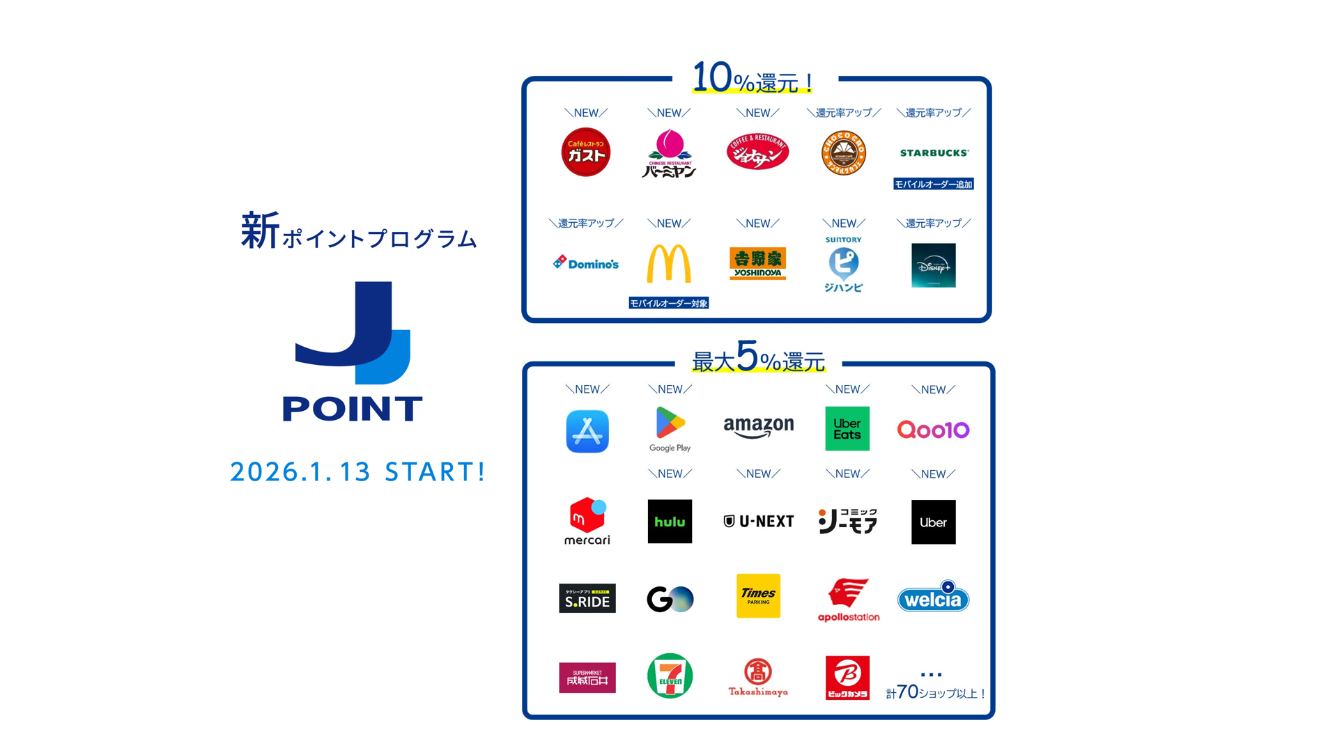 Jpoint Start 【J-POINT開始】JCBオリジナルシリーズで最大10%還元の対象店舗拡大 | 朝から昼寝