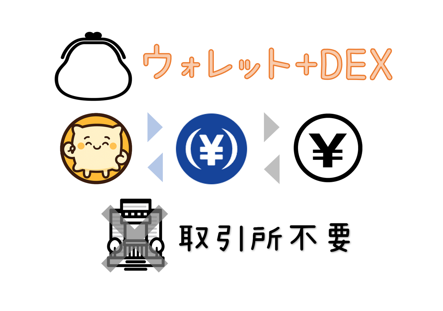 暗号資産取引所（CEX）が不要に】ウォレット＋DEXとJPYCでWeb3の購入／出金も簡単 | 朝から昼寝