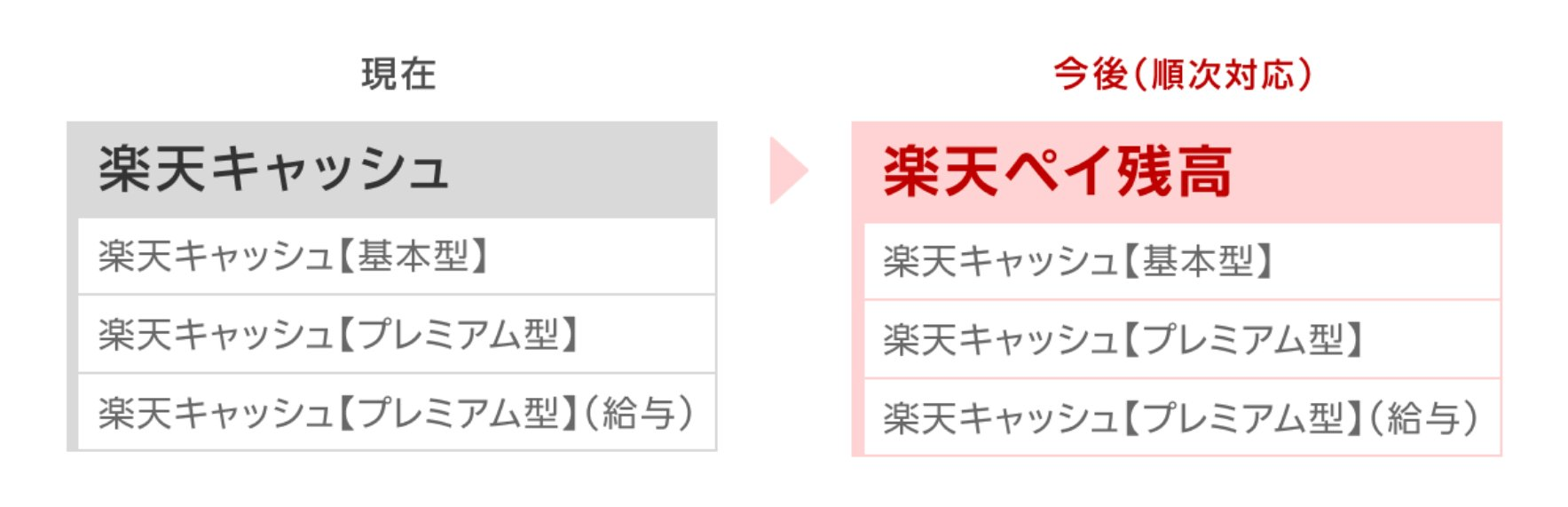 【新名称:楽天ペイ残高】楽天キャッシュの各種残高の総称が順次変更に | 朝から昼寝